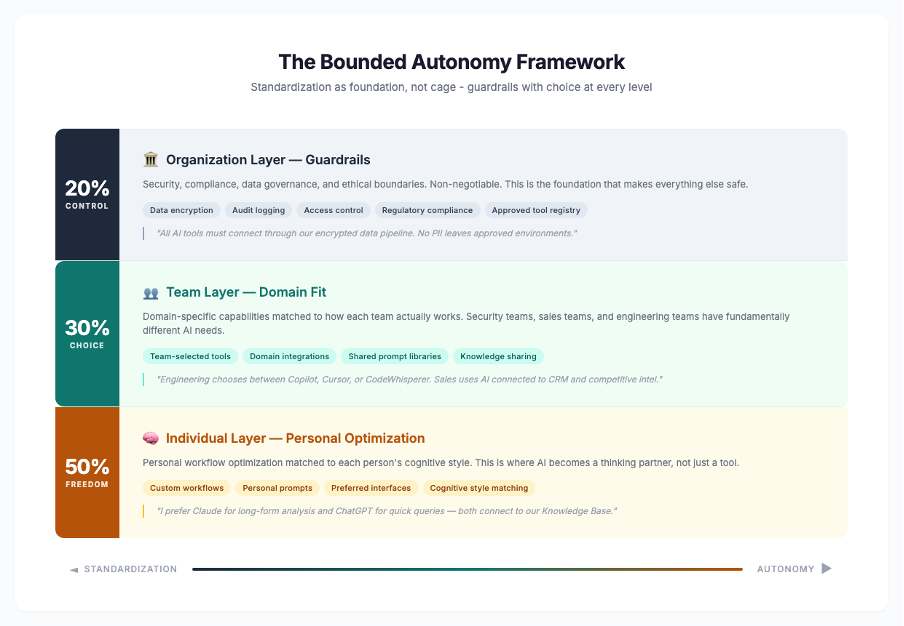Bounded autonomy framework: organization, team, and individual layers