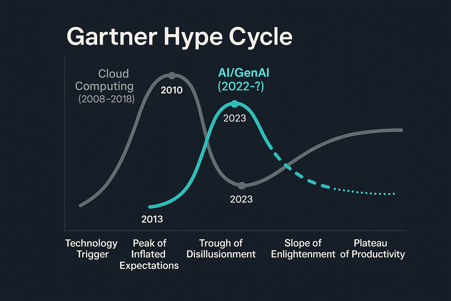 Cloud vs AI: Same hype cycle, same trough, same pattern