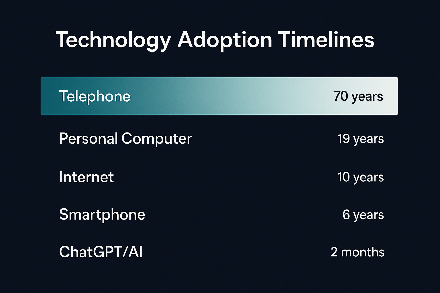 Technology adoption is compressing: 70 years to 2 months